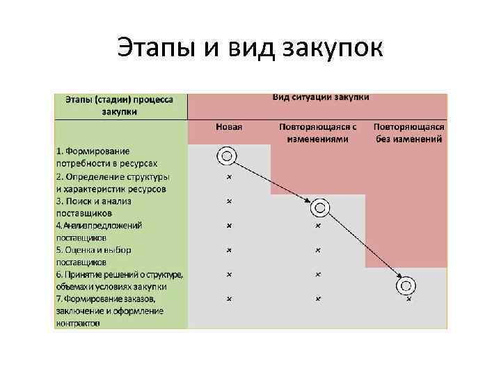 Этапы и вид закупок 