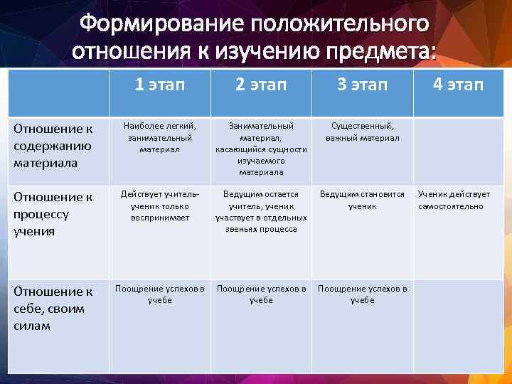 Формирование положительного отношения к изучению предмета: 1 этап 2 этап 3 этап Отношение к