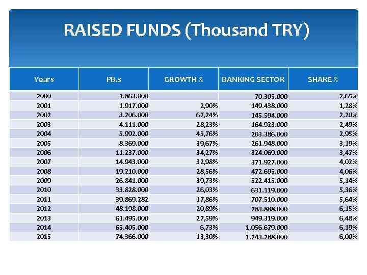 RAISED FUNDS (Thousand TRY) Years 2000 2001 2002 2003 2004 2005 2006 2007 2008