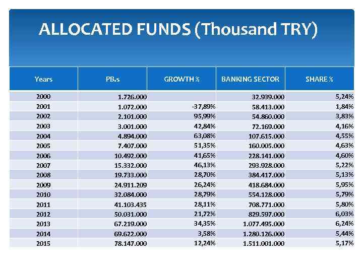 ALLOCATED FUNDS (Thousand TRY) Years 2000 2001 2002 2003 2004 2005 2006 2007 2008