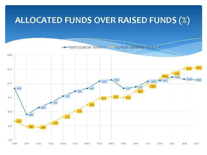 ALLOCATED FUNDS OVER RAISED FUNDS (%) 