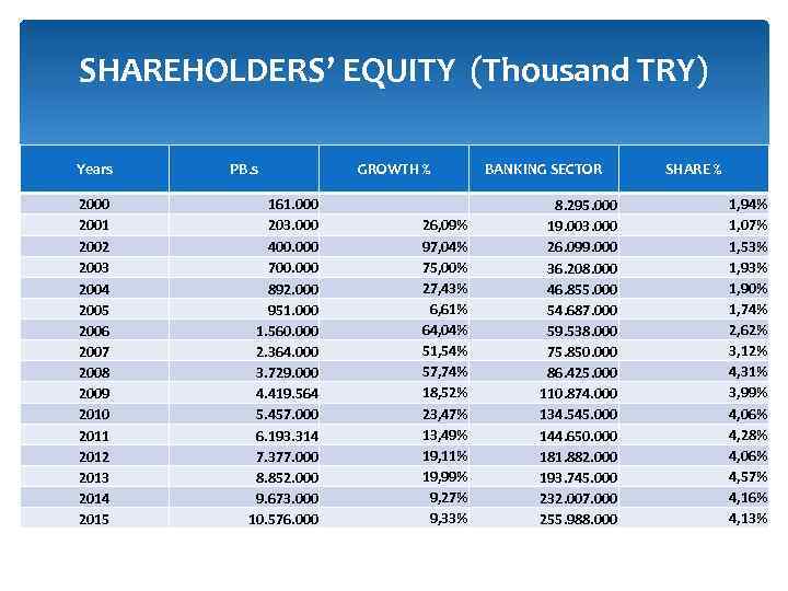 SHAREHOLDERS’ EQUITY (Thousand TRY) Years 2000 2001 2002 2003 2004 2005 2006 2007 2008