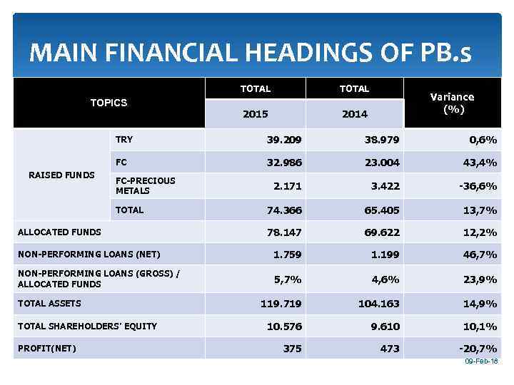 MAIN FINANCIAL HEADINGS OF PB. s TOTAL TOPICS TOTAL 2015 2014 Variance (%) TRY