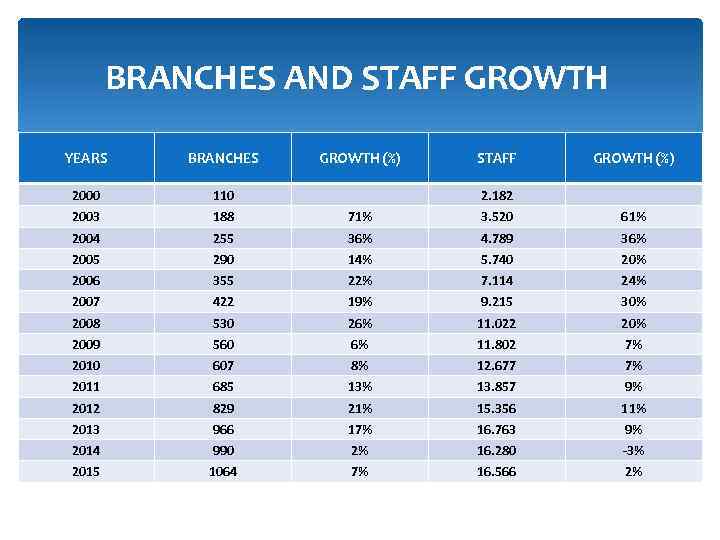 BRANCHES AND STAFF GROWTH YEARS BRANCHES GROWTH (%) STAFF GROWTH (%) 2000 110 2.