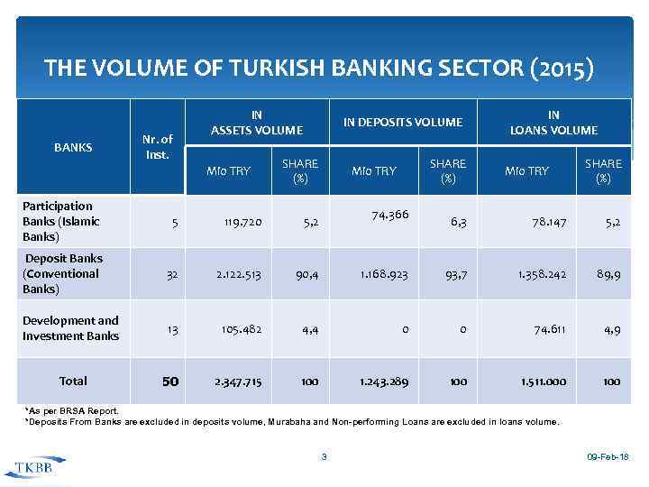 THE VOLUME OF TURKISH BANKING SECTOR (2015) BANKS Nr. of Inst. IN ASSETS VOLUME