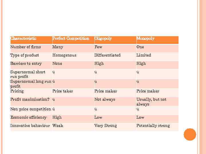 Characteristic Perfect Competition Oligopoly Monopoly Number of firms Many Few One Type of product