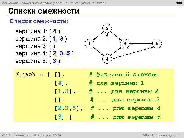 100 Алгоритмизация и программирование. Язык Python, 11 класс Списки смежности Список смежности: вершина 1: