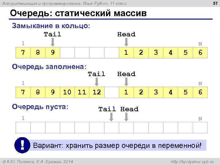 57 Алгоритмизация и программирование. Язык Python, 11 класс Очередь: статический массив Замыкание в кольцо: