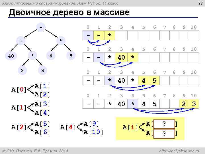 77 Алгоритмизация и программирование. Язык Python, 11 класс Двоичное дерево в массиве 0 -