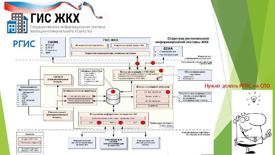 РГИС Нужно делать РГИС на СПО 
