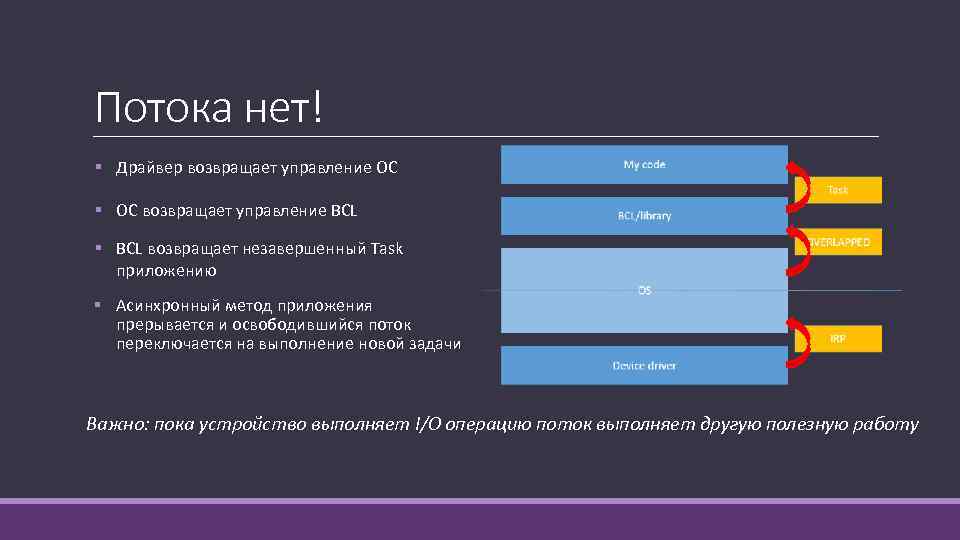 Потока нет! § Драйвер возвращает управление ОС § ОС возвращает управление BCL § BCL