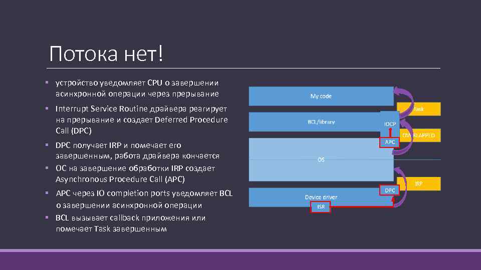 Потока нет! § устройство уведомляет CPU о завершении асинхронной операции через прерывание § Interrupt