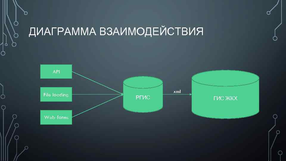 ДИАГРАММА ВЗАИМОДЕЙСТВИЯ API File loading Web-forms РГИС xml ГИС ЖКХ 