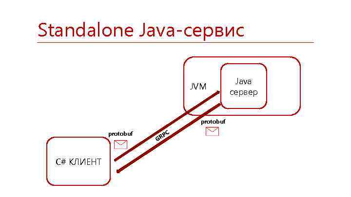 Standalone Java-сервис JVM protobuf C# КЛИЕНТ PC GR Java сервер 