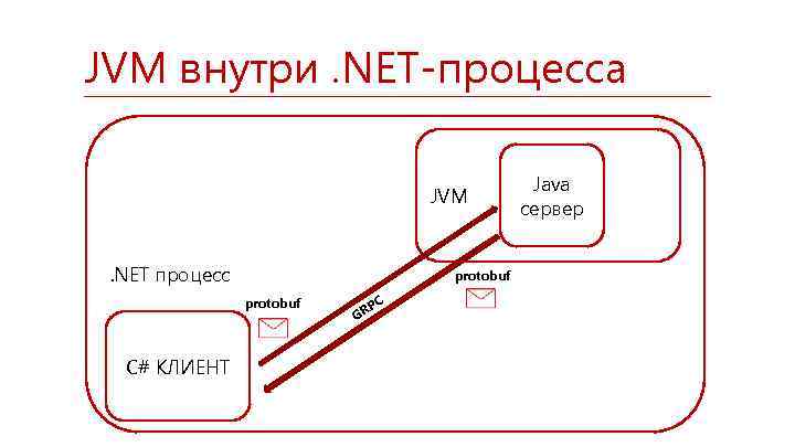 JVM внутри. NET-процесса JVM . NET процесс protobuf C# КЛИЕНТ PC GR Java сервер