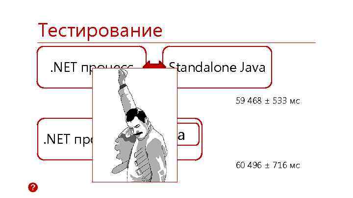 Тестирование. NET процесс Standalone Java 59 468 ± 533 мс . NET процесс Java