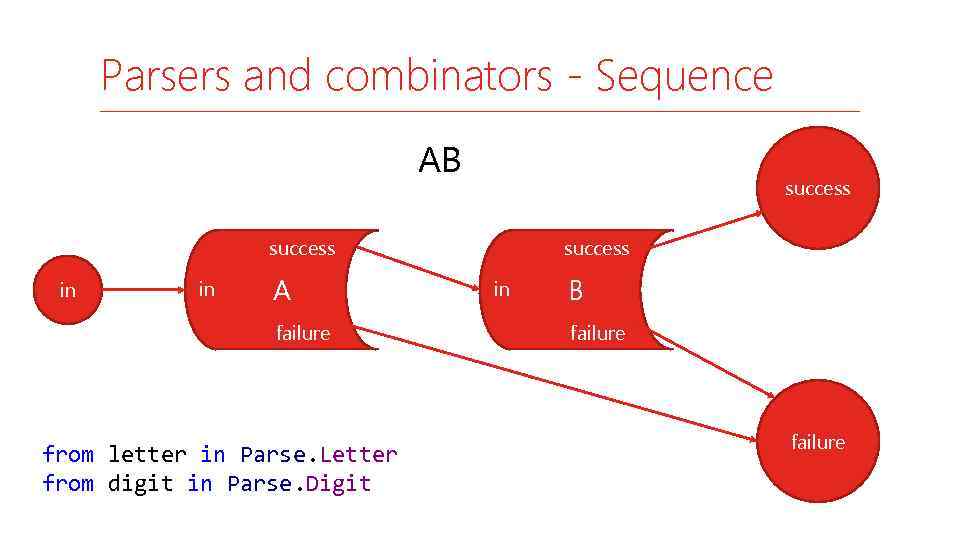 Parsers and combinators - Sequence AB success in in A failure from letter in