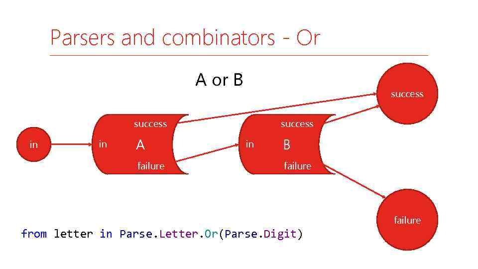 Parsers and combinators - Or A or B success in in A failure success