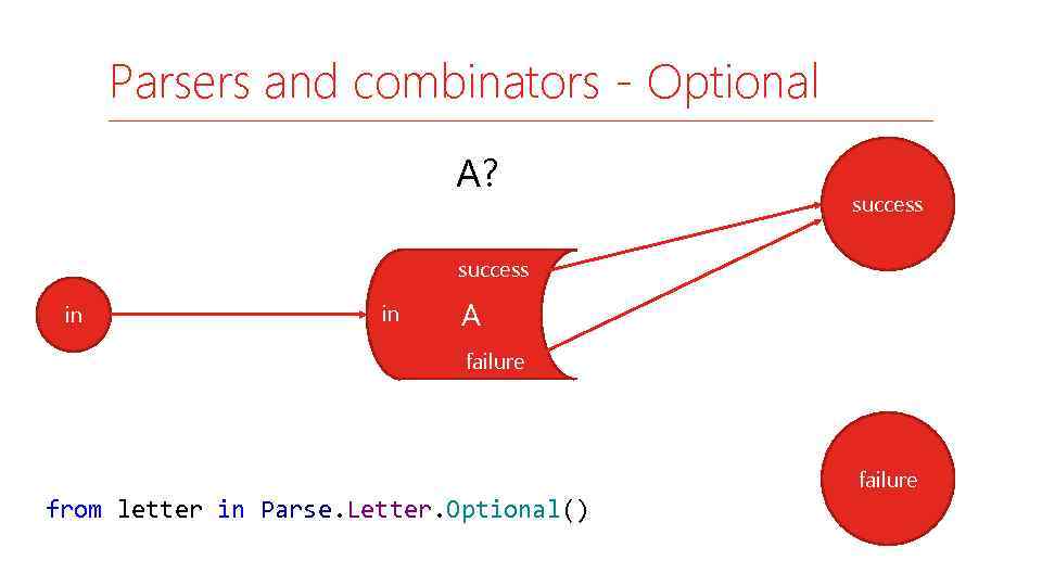 Parsers and combinators - Optional A? success in in A failure from letter in