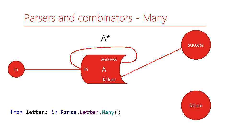 Parsers and combinators - Many A* success in in A failure from letters in