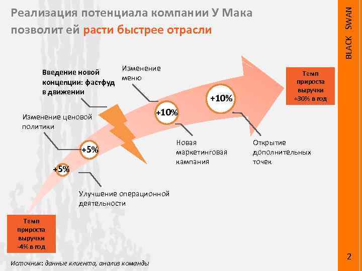 Изменение Введение новой меню концепции: фастфуд в движении Изменение ценовой политики +10% BLACK SWAN