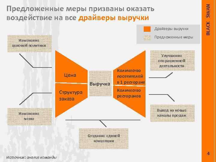 Драйверы выручки Предложенные меры Изменение ценовой политики Цена Выручка Структура заказа Количество посетителей в