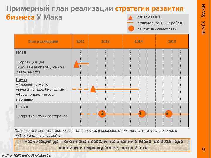 подготовительные работы открытие новых точек Этап реализации 2012 2013 2014 BLACK SWAN Примерный план