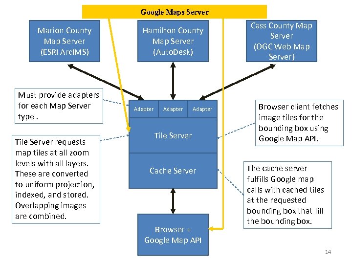 Google Maps Server Marion County Map Server (ESRI Arc. IMS) Must provide adapters for