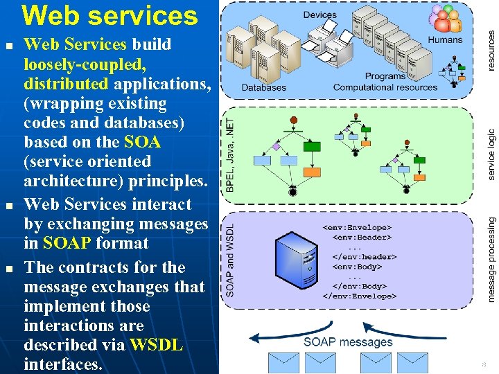 Web services Web Services build loosely-coupled, distributed applications, (wrapping existing codes and databases) based
