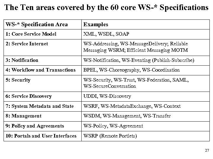 The Ten areas covered by the 60 core WS-* Specifications WS-* Specification Area Examples