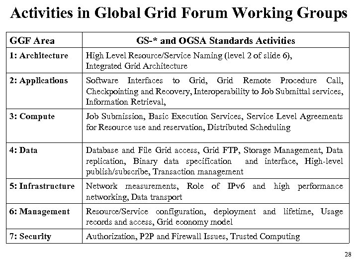 Activities in Global Grid Forum Working Groups GGF Area GS-* and OGSA Standards Activities