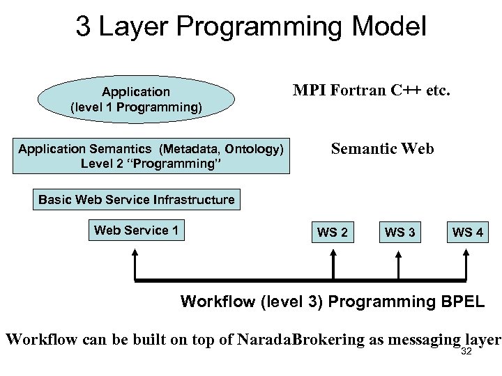 3 Layer Programming Model Application (level 1 Programming) Application Semantics (Metadata, Ontology) Level 2