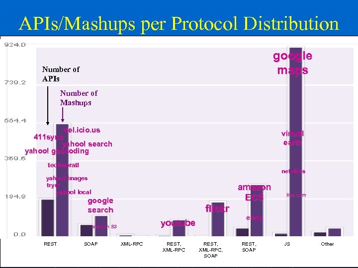 APIs/Mashups per Protocol Distribution google maps Number of APIs Number of Mashups del. icio.