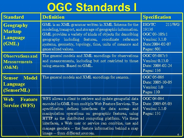 OGC Standards I Standard Definition Specification Geography Markup Language (GML) GML is an XML