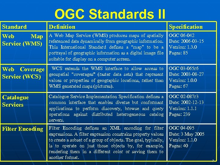 OGC Standards II Standard Definition Specification Web Map Service (WMS) A Web Map Service