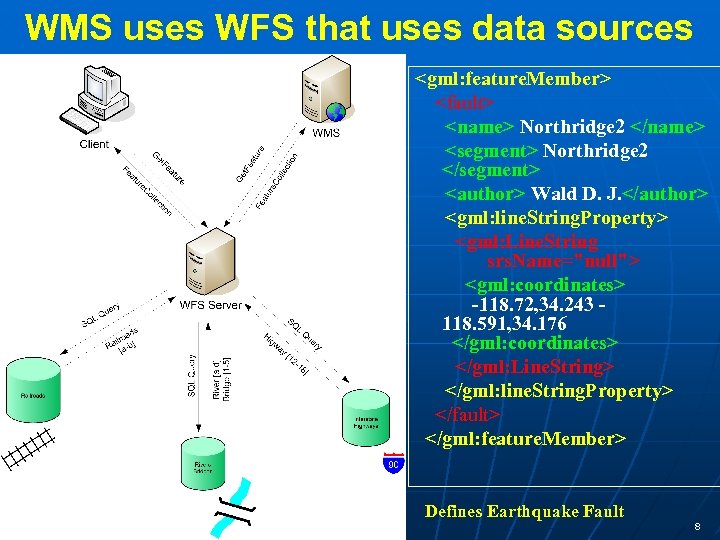 WMS uses WFS that uses data sources <gml: feature. Member> <fault> <name> Northridge 2