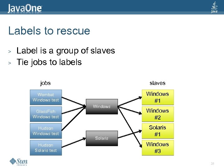 Labels to rescue > > Label is a group of slaves Tie jobs to
