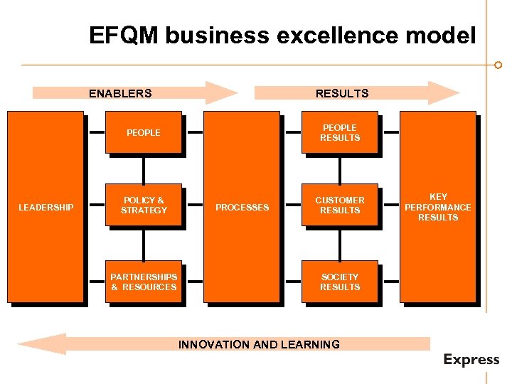 EFQM business excellence model ENABLERS RESULTS PEOPLE LEADERSHIP POLICY & STRATEGY PARTNERSHIPS & RESOURCES