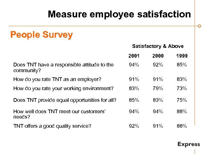 Measure employee satisfaction People Survey Satisfactory & Above 2001 2000 1999 Does TNT have
