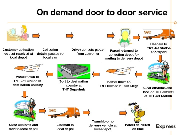 On demand door to door service Customer collection Collection request received at details passed