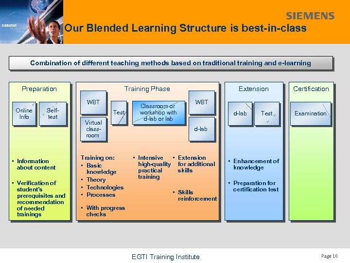 Our Blended Learning Structure is best-in-class Combination of different teaching methods based on traditional