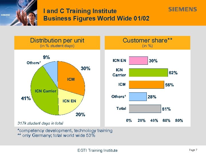 I and C Training Institute Business Figures World Wide 01/02 Distribution per unit (in