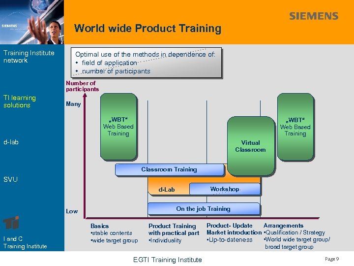 World wide Product Training Institute network Optimal use of the methods in dependence of: