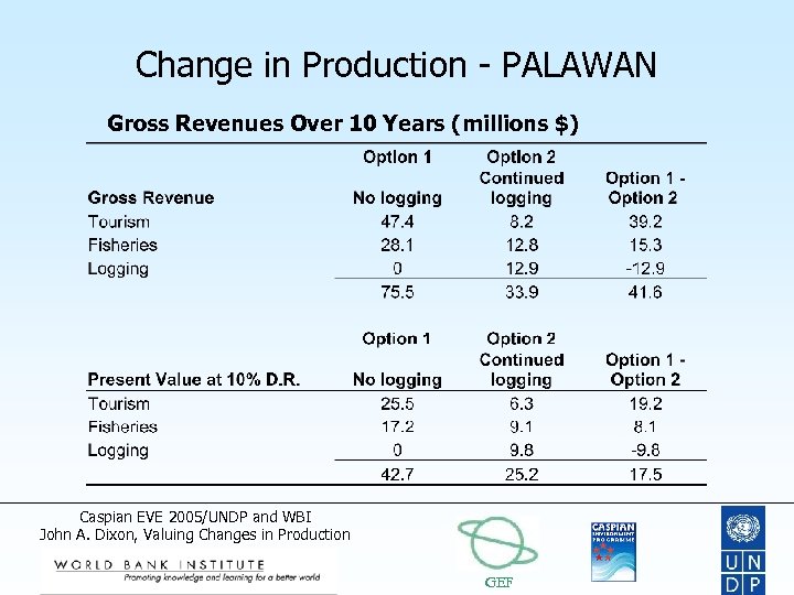 Change in Production - PALAWAN Gross Revenues Over 10 Years (millions $) Caspian EVE
