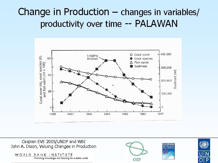 Change in Production – changes in variables/ productivity over time -- PALAWAN Caspian EVE