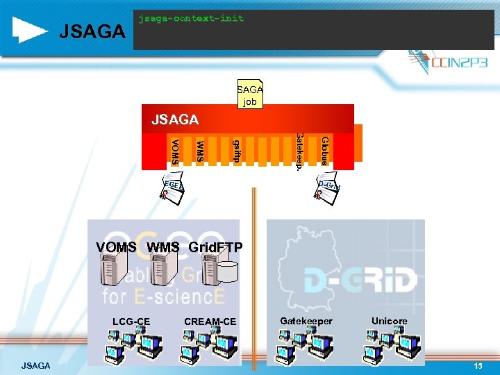 JSAGA jsaga-context-init SAGA job JSAGA Globus Gatekeep. gsiftp WMS VOMS EGEE D-Gri d VOMS