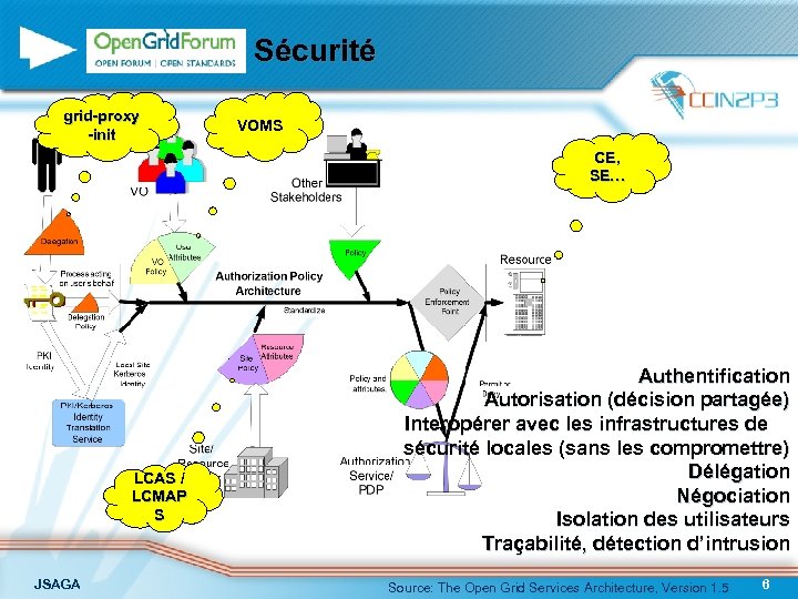 Sécurité grid-proxy -init VOMS CE, SE… LCAS / LCMAP S JSAGA Authentification Autorisation (décision
