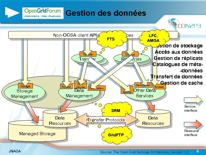 Gestion des données Non-OGSA client APIs & other services FTS Gestion de stockage Accès