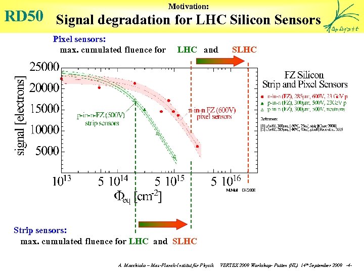 Motivation: RD 50 Signal degradation for LHC Silicon Sensors Pixel sensors: max. cumulated fluence