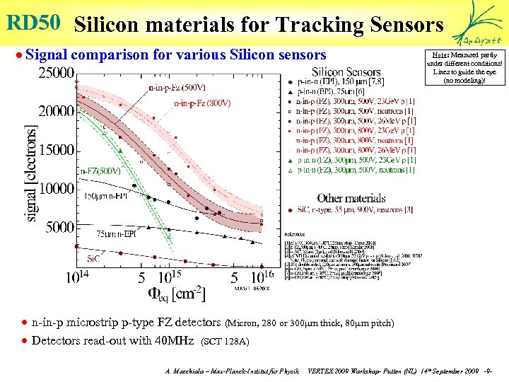 RD 50 Silicon materials for Tracking Sensors · Signal comparison for various Silicon sensors